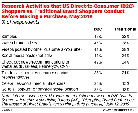 Research Activities that US Direct-to-Consumer (D2C) Shoppers vs. Traditional Brand Shoppers Conduct Before Making a Purchase, May 2019 (% of respondents)