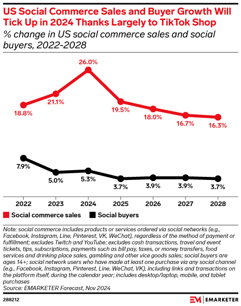 US Social Commerce Sales and Buyer Growth Will Tick Up in 2024 Thanks Largely to TikTok Shop (% change in US social commerce sales and social buyers, 2022-2028)