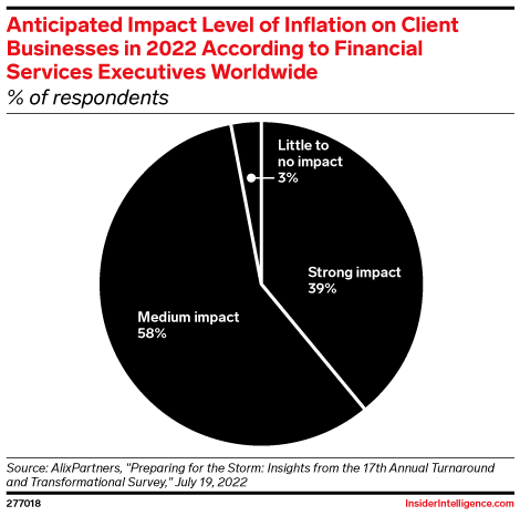 Anticipated Impact Level of Inflation on Client Businesses in 2022 According to Financial Services Executives Worldwide (% of respondents)