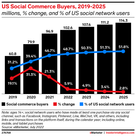 US Social Commerce Buyers, 2019-2025 (millions, % change, and % of US social network users)