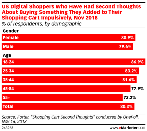 US Digital Shoppers Who Have Had Second Thoughts About Buying Something They Added to Their Shopping Cart Impulsively, Nov 2018 (% of respondents, by demographic)