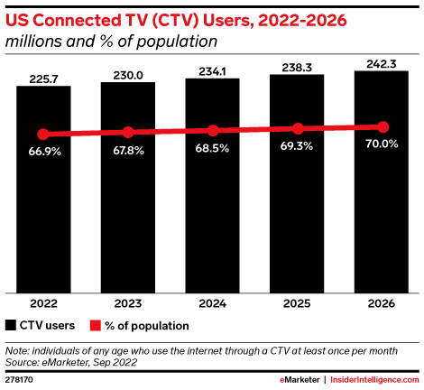 US Connected TV (CTV) Users, 2022-2026 (millions and % of population)