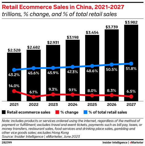 Retail Ecommerce Sales in China, 2021-2027 (trillions, % change, and % of total retail sales)