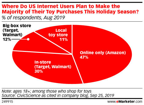Where Do US Internet Users Plan to Make the Majority of Their Toy Purchases This Holiday Season? (% of respondents, Aug 2019)