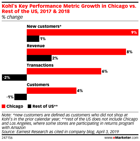 Kohl's Key Performance Metric Growth in Chicago vs. Rest of the US, 2017 & 2018 (% change)