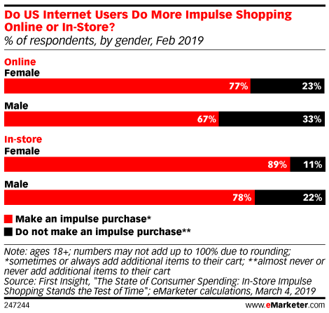 Do US Internet Users Do More Impulse Shopping Online or In-Store? (% of respondents, by gender, Feb 2019)