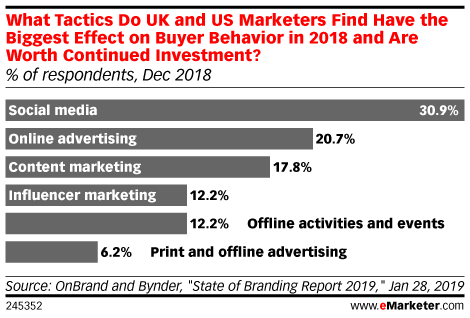 What Tactics Do UK and US Marketers Find Have the Biggest Effect on Buyer Behavior in 2018 and Are Worth Continued Investment? (% of respondents, Dec 2018)