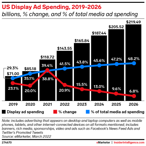 US Display Ad Spending, 2019-2026 (billions, % change, and % of total media ad spending)