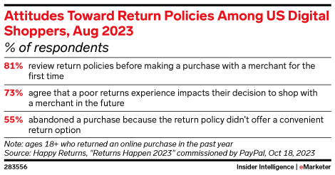 Attitudes Toward Return Policies Among US Digital Shoppers, Aug 2023 (% of respondents)