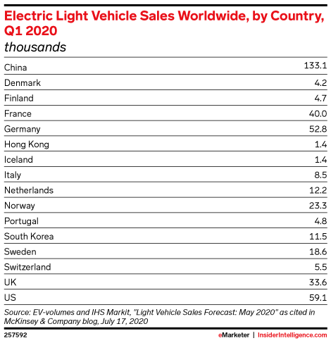 Electric Light Vehicle Sales Worldwide, by Country, Q1 2020 (thousands)