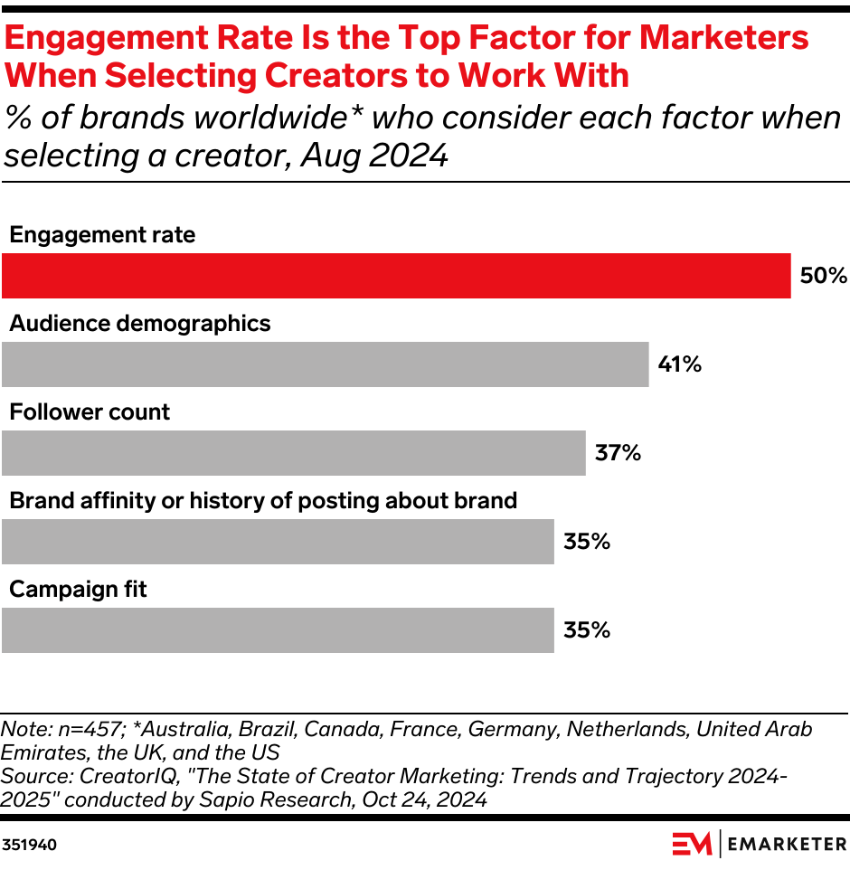 Engagement Rate Is the Top Factor for Marketers When Selecting Creators to Work With (% of brands worldwide* who consider each factor when selecting a creator, Aug 2024)