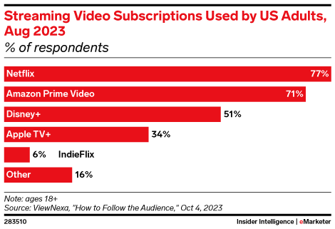 Streaming Video Subscriptions Used by US Adults, Aug 2023 (% of respondents)