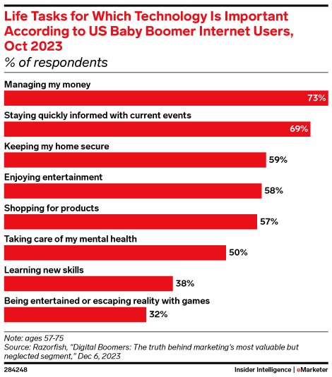 Life Tasks for Which Technology Is Important According to US Baby Boomer Internet Users, Oct 2023 (% of respondents)