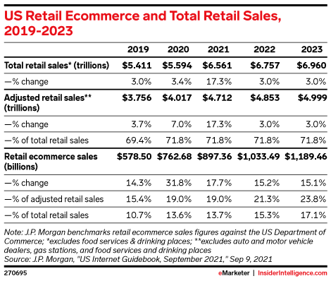 US Retail Ecommerce and Total Retail Sales, 2019-2023