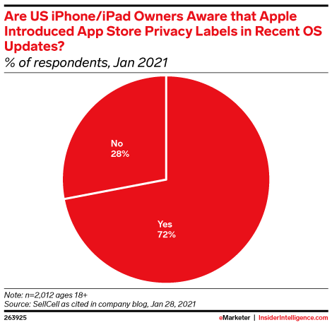 Are US iPhone/iPad Owners Aware that Apple Introduced App Store Privacy Labels in Recent OS Updates? (% of respondents, Jan 2021)