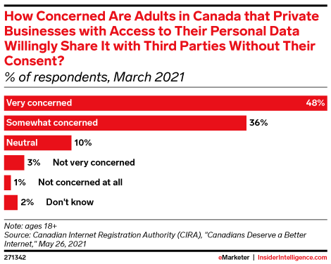 How Concerned Are Adults in Canada that Private Businesses with Access to Their Personal Data Willingly Share It with Third Parties Without Their Consent? (% of respondents, March 2021)