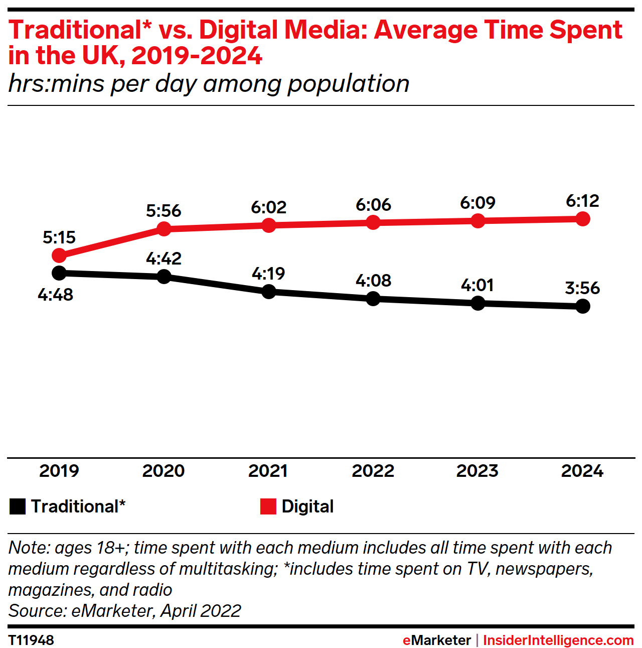 Traditional* vs. Digital Media: Average Time Spent in the UK, 2019-2024 (hrs:mins per day among population)
