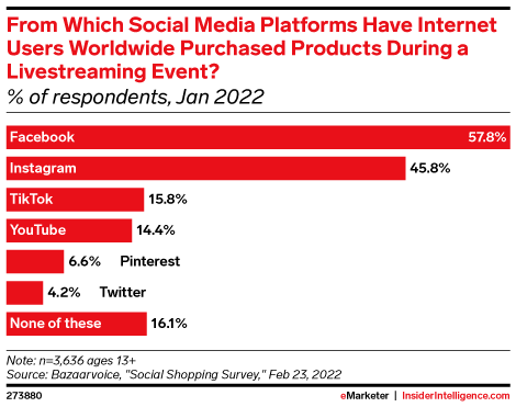 From Which Social Media Platforms Have Internet Users Worldwide Purchased Products During a Livestreaming Event? (% of respondents, Jan 2022)