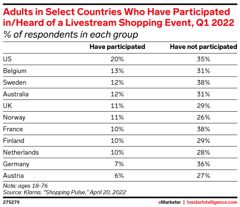 Adults in Select Countries Who Have Participated in/Heard of a Livestream Shopping Event, Q1 2022 (% of respondents in each group)