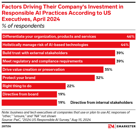 Factors Driving Their Company's Investment in Responsible AI Practices According to US Executives, April 2024 (% of respondents)