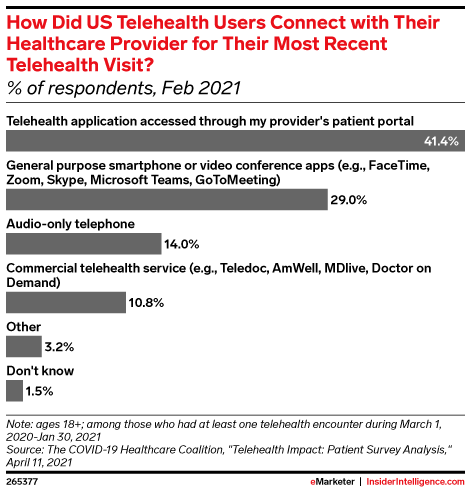How Did US Telehealth Users Connect with Their Healthcare Provider for Their Most Recent Telehealth Visit? (% of respondents, Feb 2021)