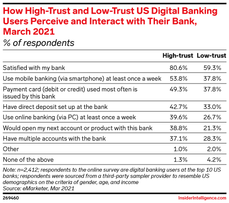How High-Trust and Low-Trust US Digital Banking Users Perceive and Interact with Their Bank, March 2021 (% of respondents)