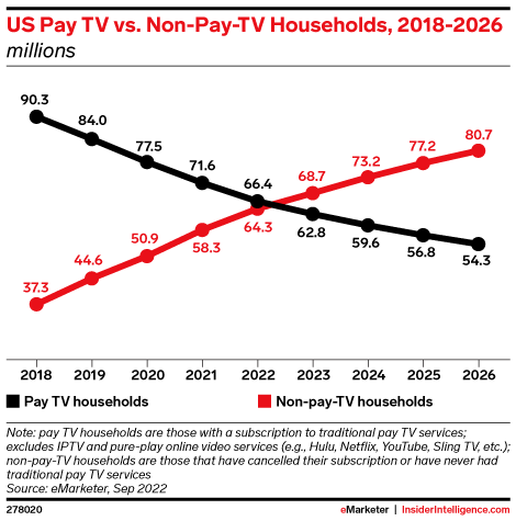 US Pay TV vs. Non-Pay TV Households, 2018-2026 (millions)