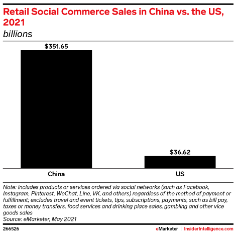 Retail Social Commerce Sales in China vs. the US, 2021 (billions)
