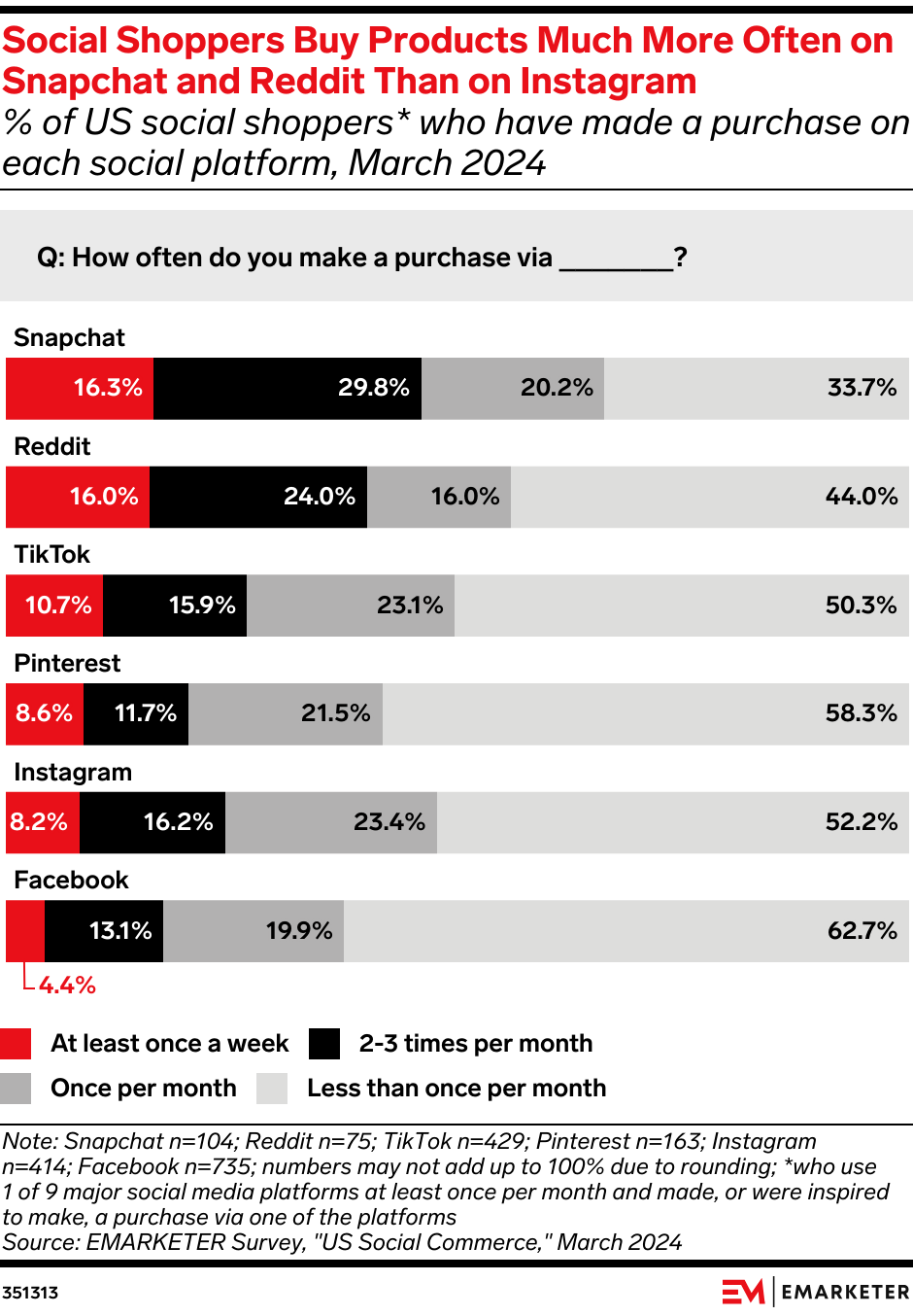 Social Shoppers Buy Products Much More Often on Snapchat and Reddit Than on Instagram (% of US social shoppers* who have made a purchase on each social platform, March 2024)