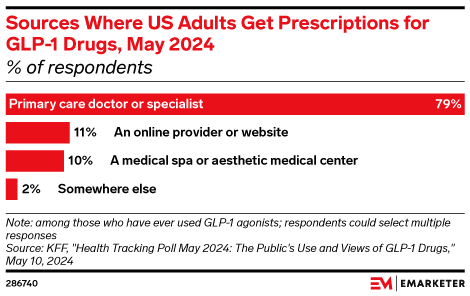 Sources Where US Adults Get Prescriptions for GLP-1 Drugs, May 2024 (% of respondents)