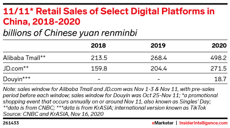 11/11* Retail Sales of Select Digital Platforms in China, 2018-2020 (billions of Chinese yuan renminbi)