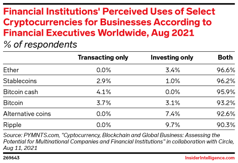 Financial Institutions' Perceived Uses of Select Cryptocurrencies for Businesses According to Financial Executives Worldwide, Aug 2021 (% of respondents)