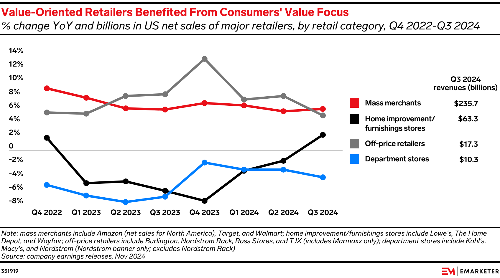 Value-Oriented Retailers Benefited From Consumers' Value Focus (% change YoY and billions in US net sales of major retailers, by retail category, Q4 2022-Q3 2024)