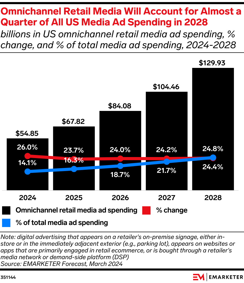 Omnichannel Retail Media Will Account for Almost a Quarter of All US Media Ad Spending in 2028