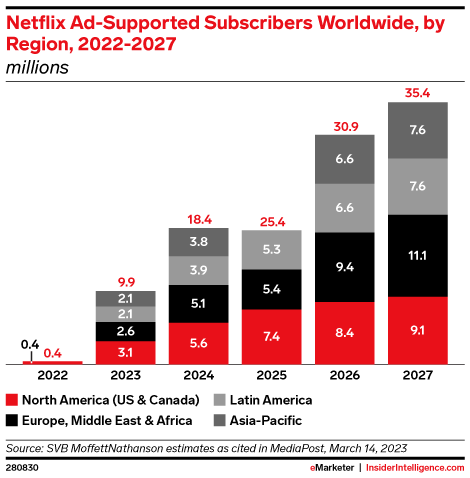Netflix Ad-Supported Subscribers Worldwide, by Region, 2022-2027 (millions)