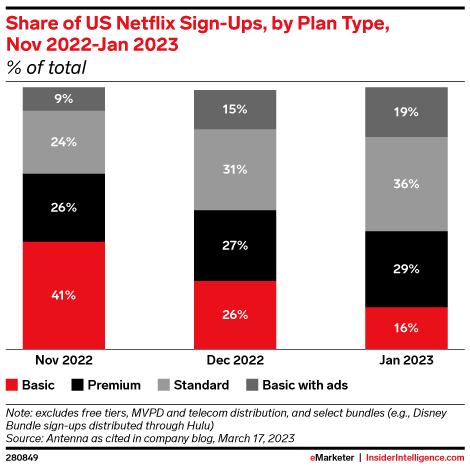 Share of US Netflix Sign-Ups, by Plan Type, Nov 2022-Jan 2023 (% of total)