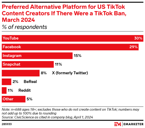 Preferred Alternative Platform for US TikTok Content Creators If There Were a TikTok Ban, March 2024 (% of respondents)