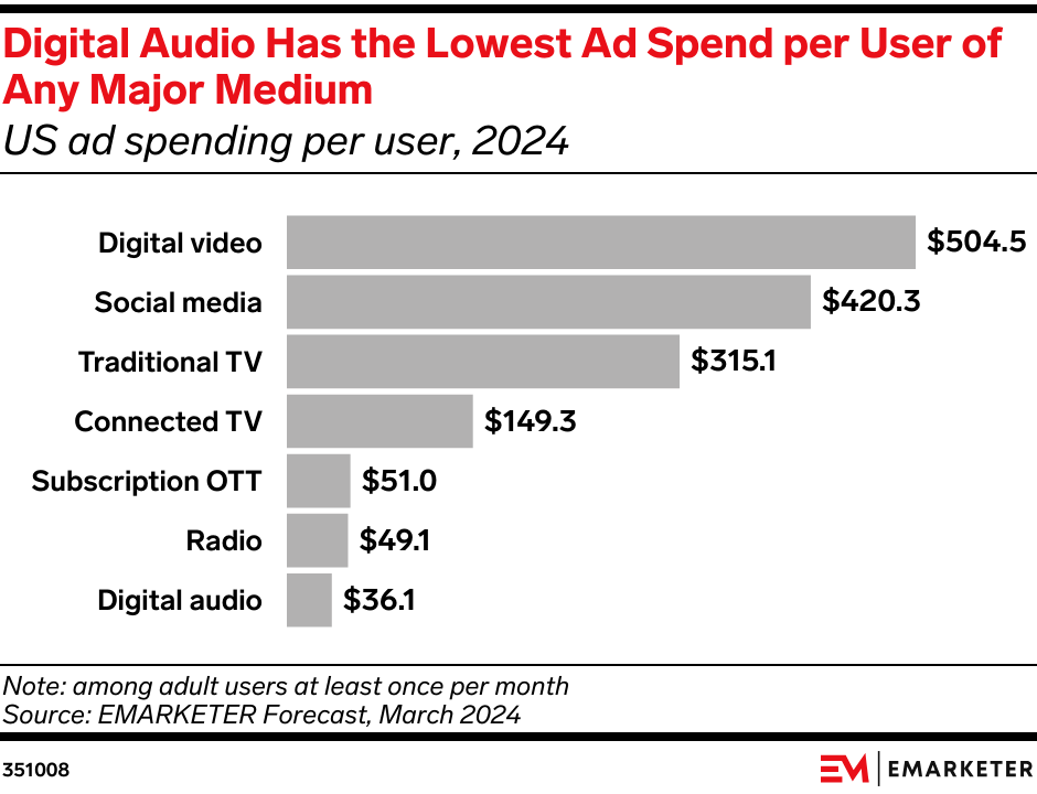Digital Audio Has the Lowest Ad Spend per User of Any Major Ad Medium