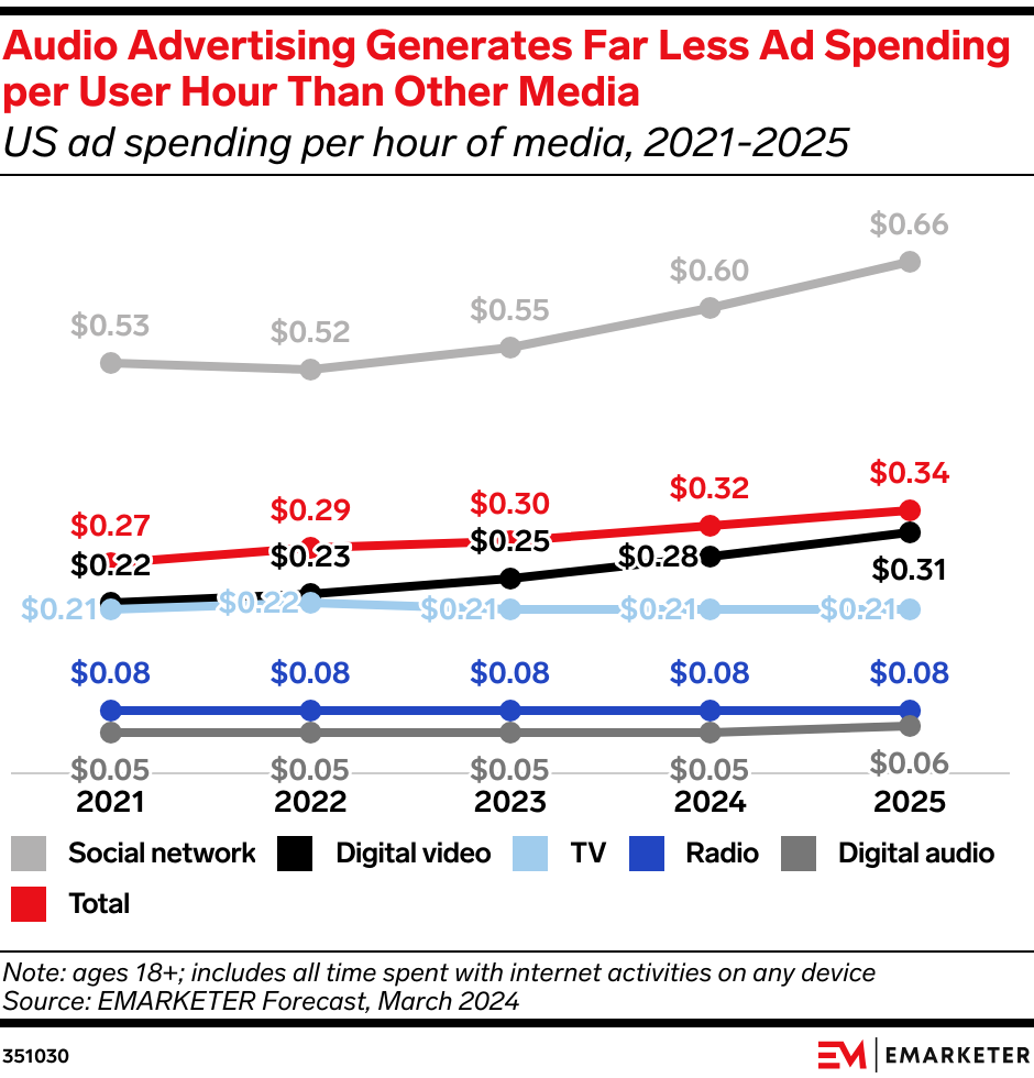 Audio Advertising Generates Far Less Ad Spend per User Hour Than Other Media