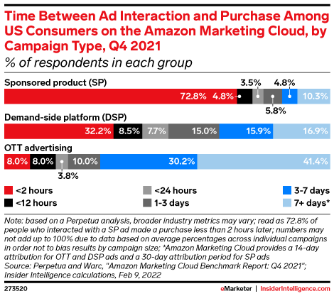Time Between Ad Interaction and Purchase Among US Consumers on the Amazon Marketing Cloud, by Campaign Type, Q4 2021 (% of respondents in each group)