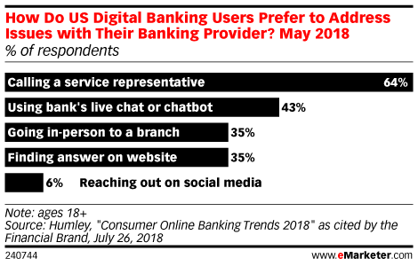 How Do US Digital Banking Users Prefer to Address Issues with Their Banking Provider? May 2018 (% of respondents)