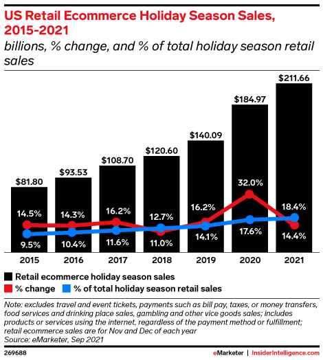 US Retail Ecommerce Holiday Season Sales, 2015-2021 (billions, % change, and % of total holiday season retail sales)