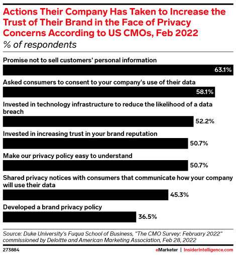 Actions Their Company Has Taken to Increase the Trust of Their Brand in the Face of Privacy Concerns According to US CMOs, Feb 2022 (% of respondents)