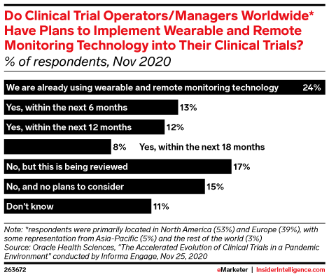 Do Clinical Trial Operators/Managers Worldwide* Have Plans to Implement Wearable and Remote Monitoring Technology into Their Clinical Trials? (% of respondents, Nov 2020)