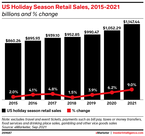 US Holiday Season Retail Sales, 2015-2021 (billions and % change)