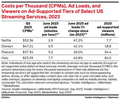 Costs per Thousand (CPMs), Ad Loads, and Viewers on Ad-Supported Tiers of Select US Streaming Services, 2023