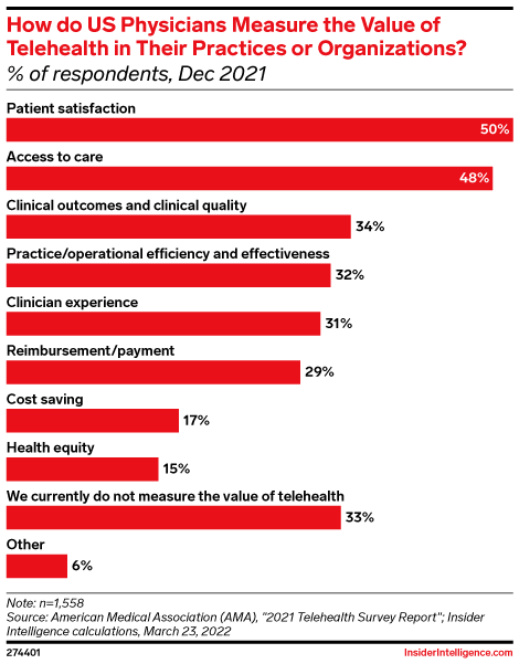 How do US Physicians Measure the Value of Telehealth in Their Practices or Organizations? (% of respondents, Dec 2021)