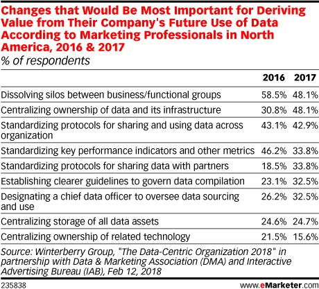 Changes that Would Be Most Important for Deriving Value from Their Company's Future Use of Data According to Marketing Professionals in North America, 2016 & 2017 (% of respondents)