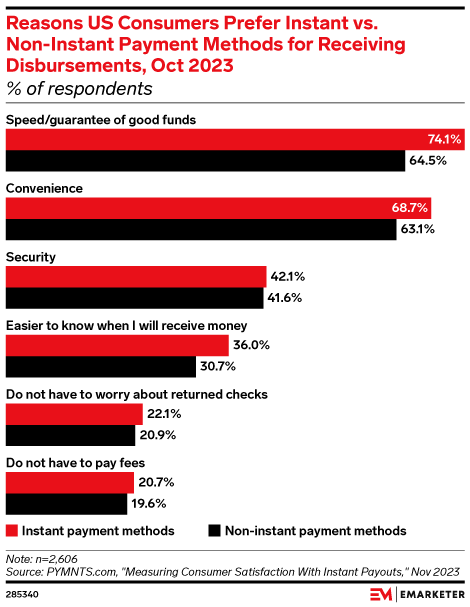 Reasons US Consumers Prefer Instant vs. Non-Instant Payment Methods for Receiving Disbursements, Oct 2023 (% of respondents)