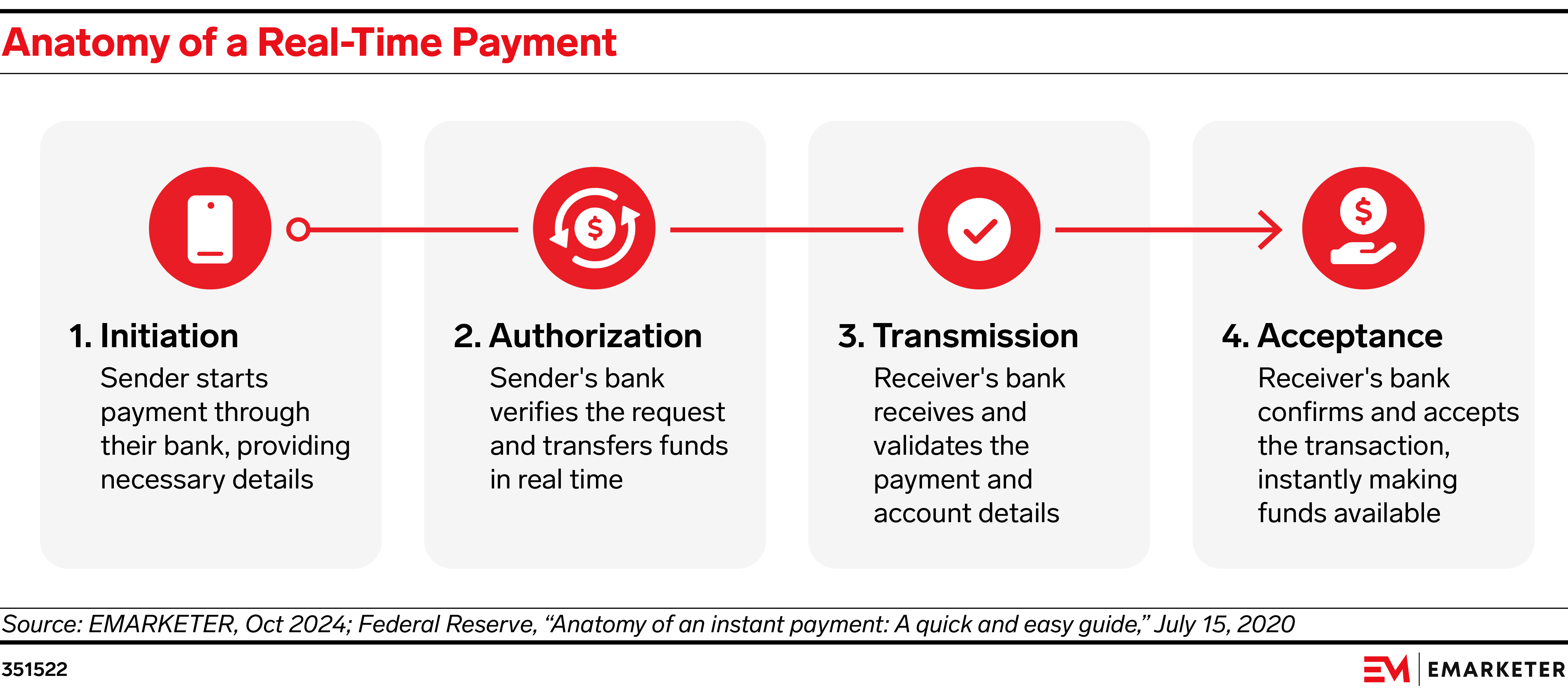 Anatomy of a Real-Time Payment